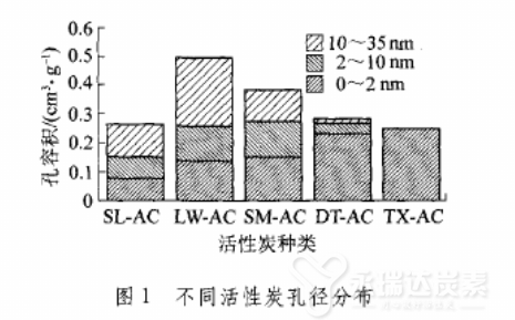 不同活性炭孔徑分布