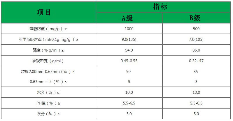 活性炭指標(biāo)